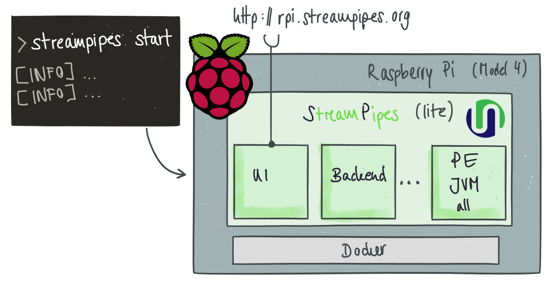 StreamPipes lite on Raspberry Pi