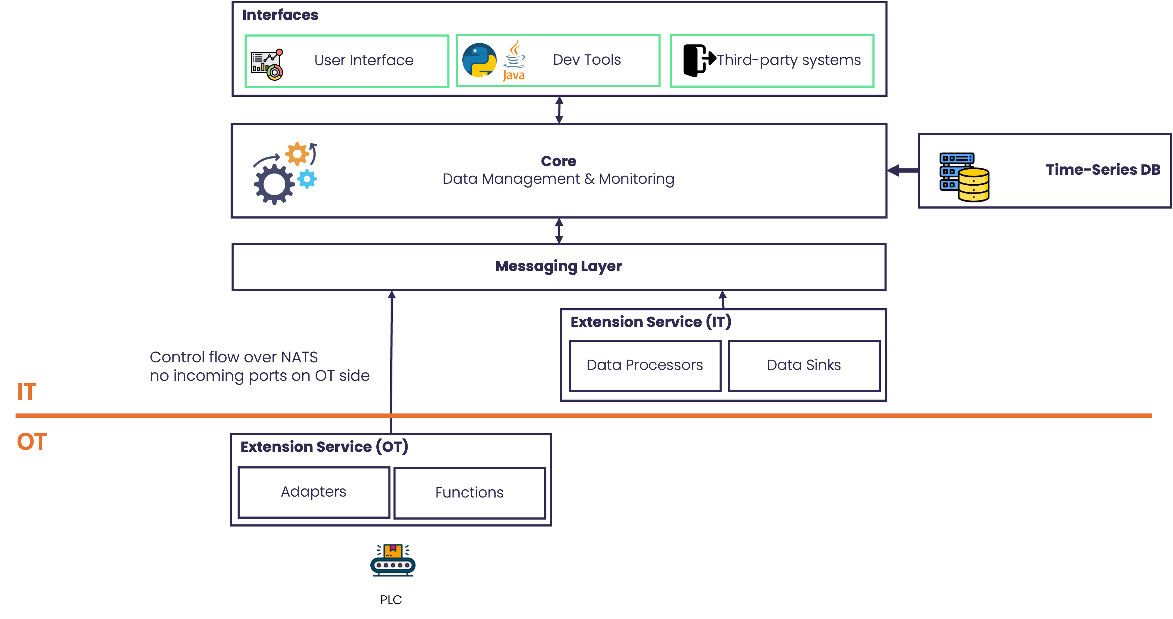 Distributed StreamPipes deployment across OT and IT environments