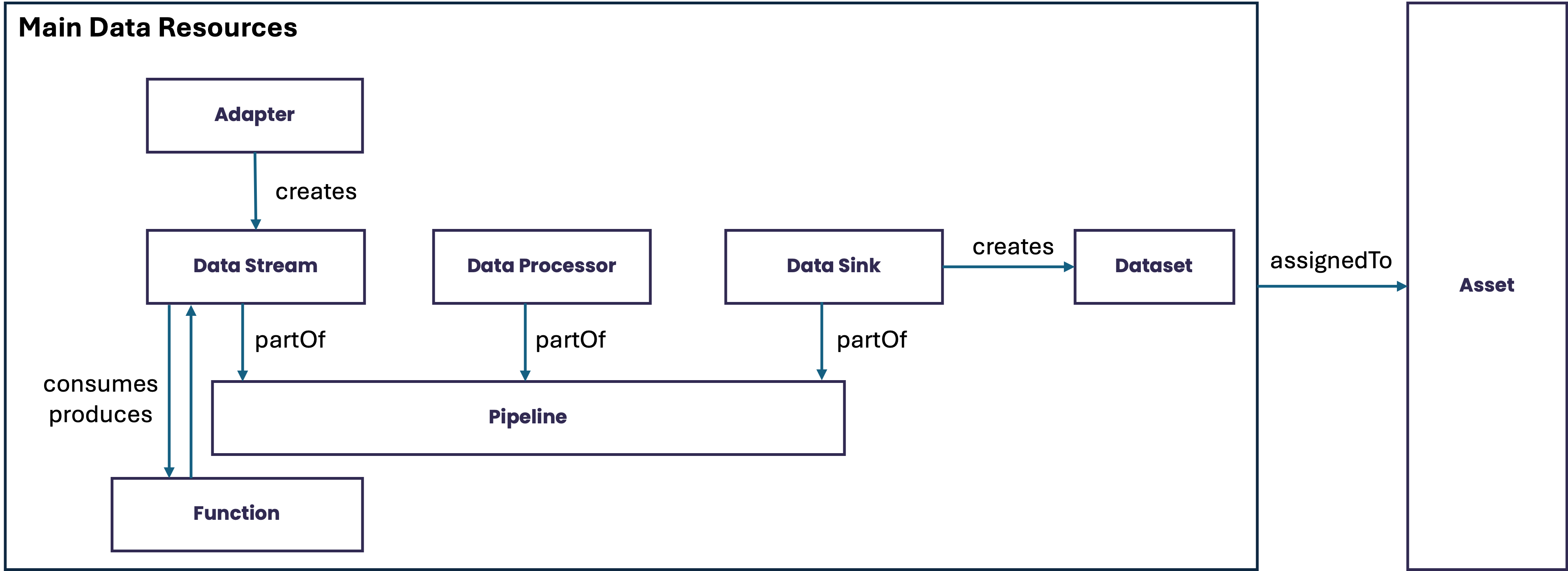 The main resource types for interacting with IoT data in StreamPipes