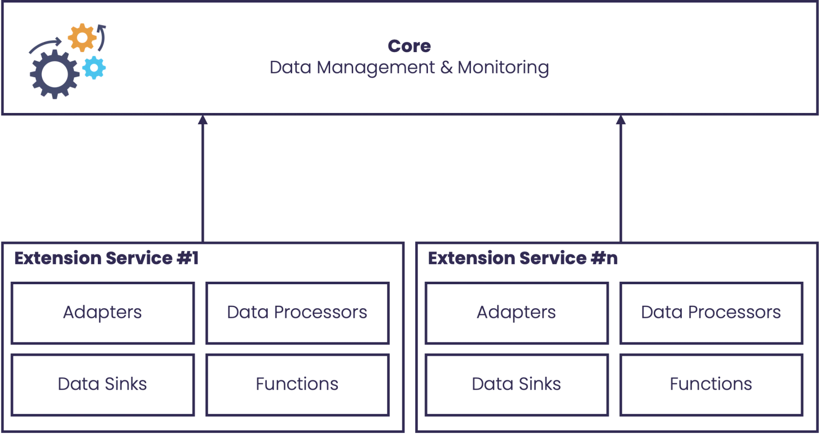 Multiple extension services at distributed locations registering with one StreamPipes core